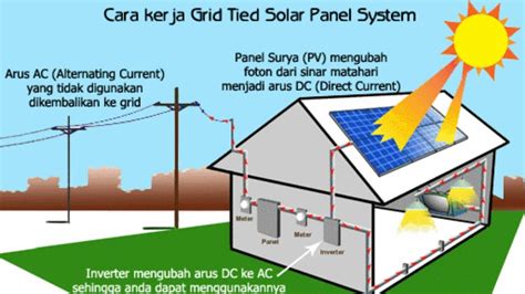 Teknologi Pemanfaatan Energi Matahari .